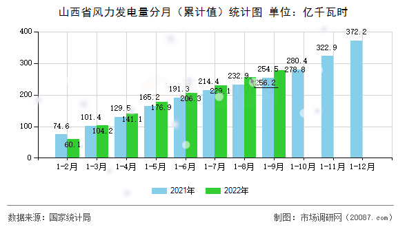 山西省风力发电量分月（累计值）统计图