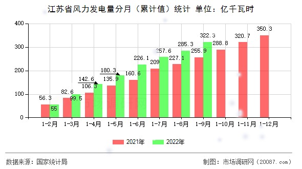 江苏省风力发电量分月（累计值）统计