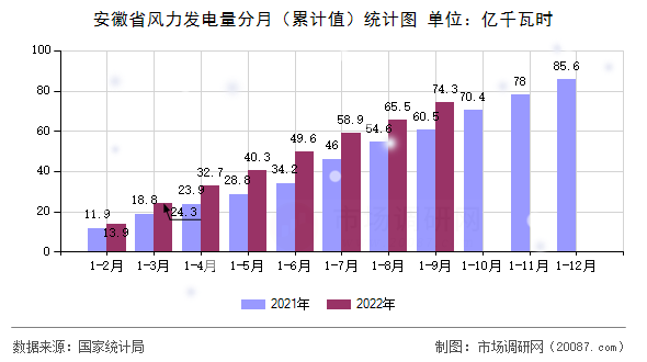 安徽省风力发电量分月（累计值）统计图