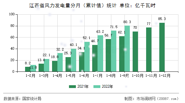 江西省风力发电量分月(累计值)统计 江西省风力发电量分月(累计值)统计
