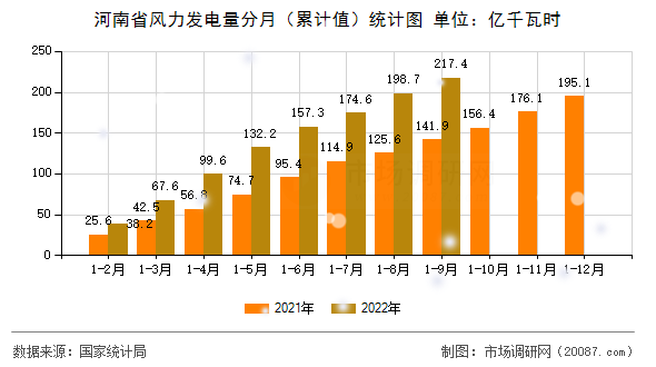 河南省风力发电量分月（累计值）统计图