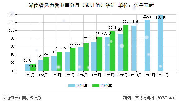 湖南省风力发电量分月(累计值)统计 湖南省风力发电量分月(累计值)统计