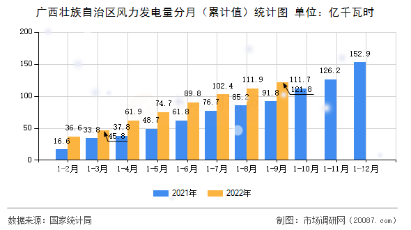 广西壮族自治区风力发电量分月(累计值)统计图 广西壮族自治区风力发电量分月(累计值)统计图