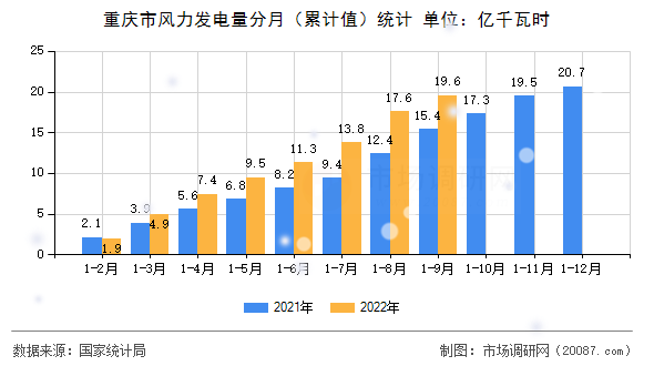 重庆市风力发电量分月(累计值)统计 重庆市风力发电量分月(累计值)统计