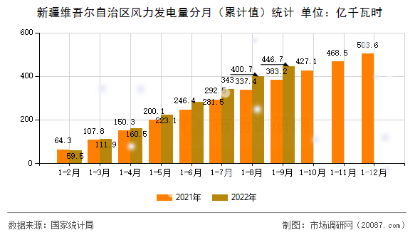 新疆维吾尔自治区风力发电量分月（累计值）统计