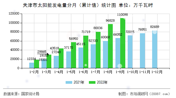 天津市太阳能发电量分月（累计值）统计图