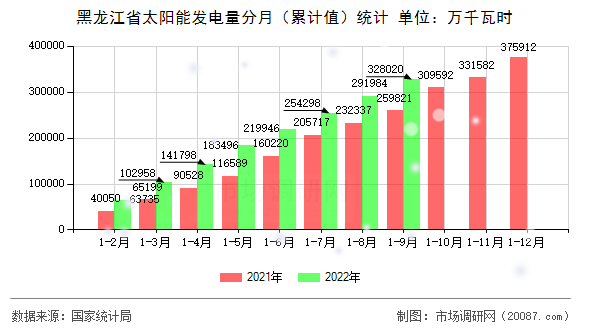 黑龙江省太阳能发电量分月（累计值）统计