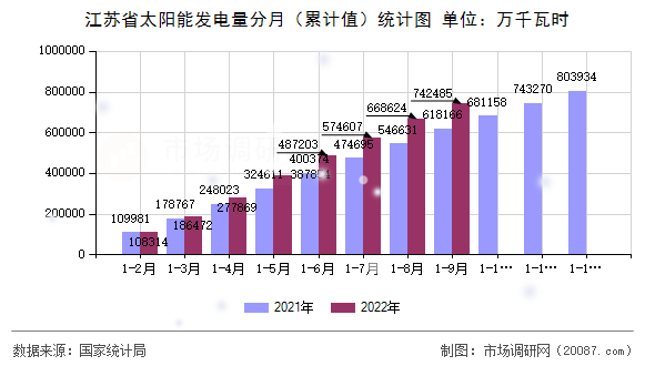 江苏省太阳能发电量分月（累计值）统计图