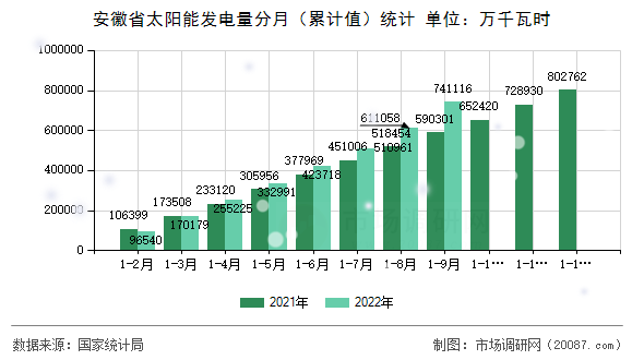 安徽省太阳能发电量分月（累计值）统计