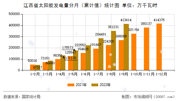 江西省太阳能发电量分月（累计值）统计图