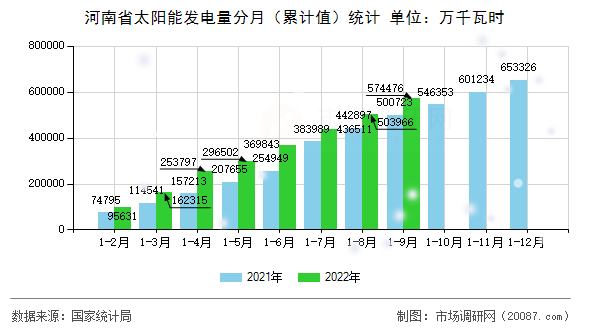 河南省太阳能发电量分月(累计值)统计 河南省太阳能发电量分月(累计值)统计