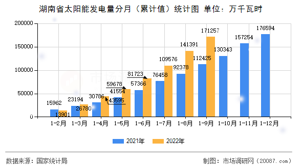 湖南省太阳能发电量分月(累计值)统计图 湖南省太阳能发电量分月(累计值)统计图