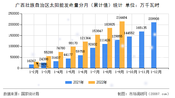 广西壮族自治区太阳能发电量分月（累计值）统计
