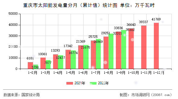 重庆市太阳能发电量分月（累计值）统计图