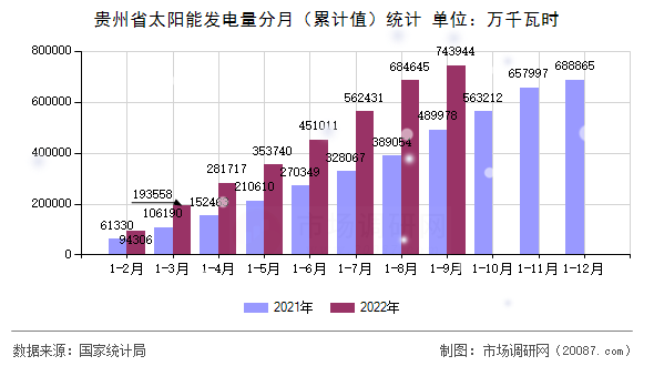 贵州省太阳能发电量分月（累计值）统计