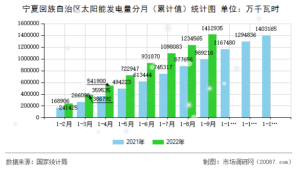 宁夏回族自治区太阳能发电量分月（累计值）统计图