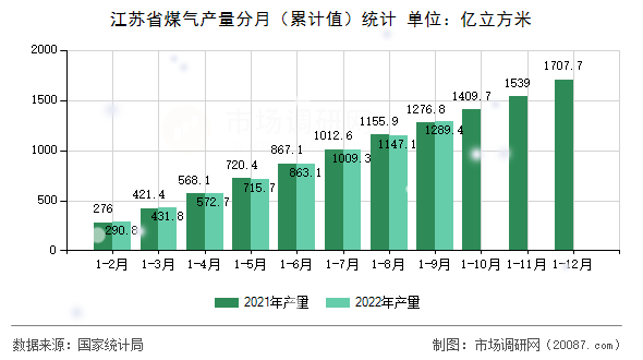 江苏省煤气产量分月(累计值)统计 江苏省煤气产量分月(累计值)统计