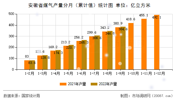 安徽省煤气产量分月（累计值）统计图