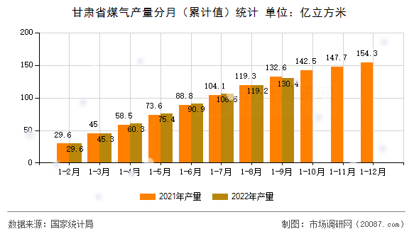 甘肃省煤气产量分月(累计值)统计 甘肃省煤气产量分月(累计值)统计