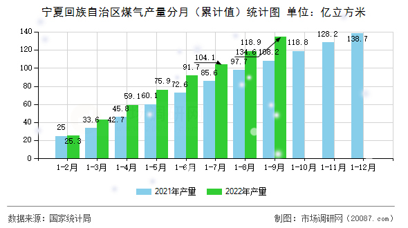 宁夏回族自治区煤气产量分月（累计值）统计图