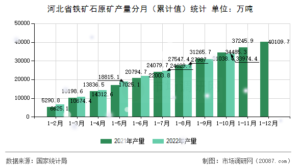河北省铁矿石原矿产量分月（累计值）统计