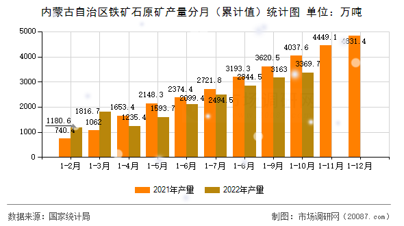 内蒙古自治区铁矿石原矿产量分月（累计值）统计图