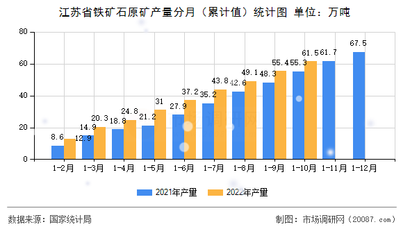 江苏省铁矿石原矿产量分月(累计值)统计图 江苏省铁矿石原矿产量分月(累计值)统计图
