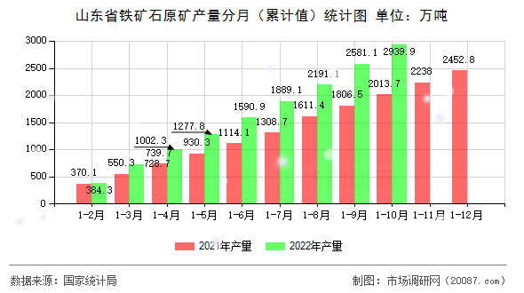 山东省铁矿石原矿产量分月（累计值）统计图
