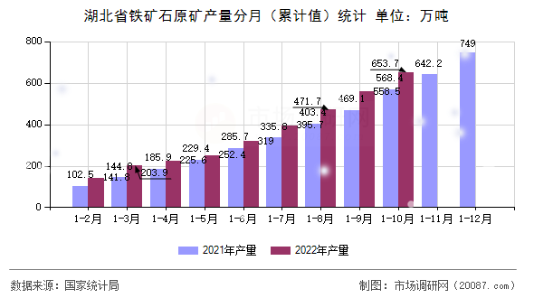湖北省铁矿石原矿产量分月（累计值）统计
