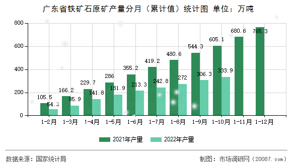 广东省铁矿石原矿产量分月(累计值)统计图 广东省铁矿石原矿产量分月(累计值)统计图