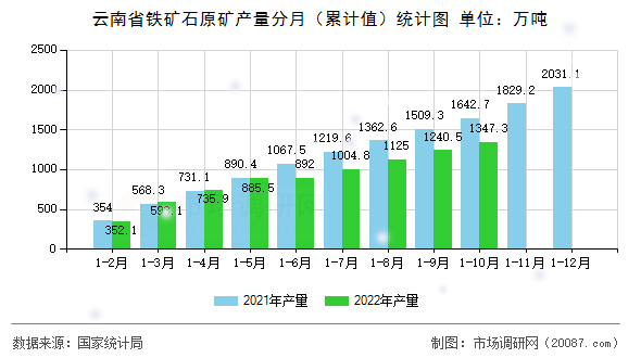 云南省铁矿石原矿产量分月(累计值)统计图 云南省铁矿石原矿产量分月(累计值)统计图