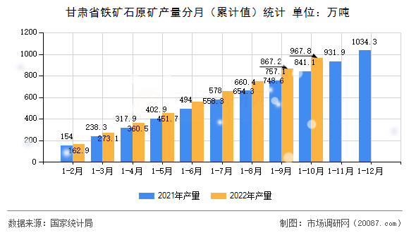 甘肃省铁矿石原矿产量分月（累计值）统计