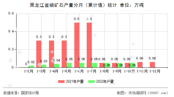 黑龙江省磷矿石产量分月（累计值）统计