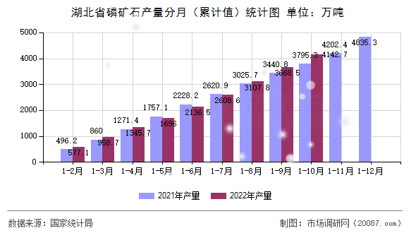 湖北省磷矿石产量分月（累计值）统计图