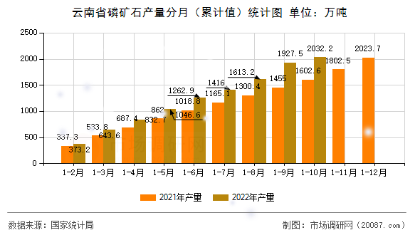 云南省磷矿石产量分月（累计值）统计图