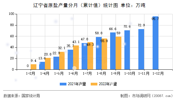 辽宁省原盐产量分月(累计值)统计图 辽宁省原盐产量分月(累计值)统计图