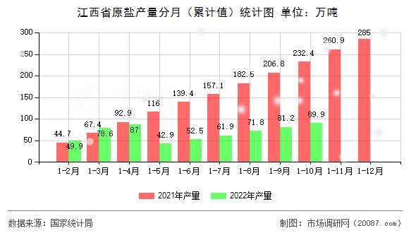 江西省原盐产量分月(累计值)统计图 江西省原盐产量分月(累计值)统计图