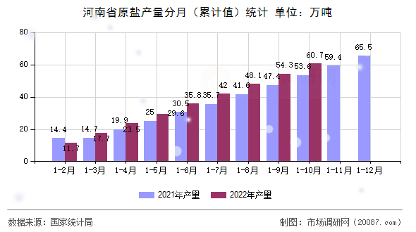 河南省原盐产量分月（累计值）统计