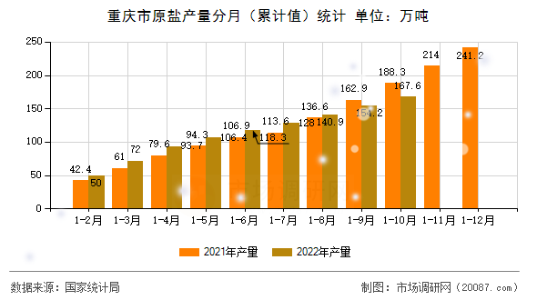 重庆市原盐产量分月(累计值)统计 重庆市原盐产量分月(累计值)统计