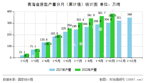 青海省原盐产量分月(累计值)统计图 青海省原盐产量分月(累计值)统计图