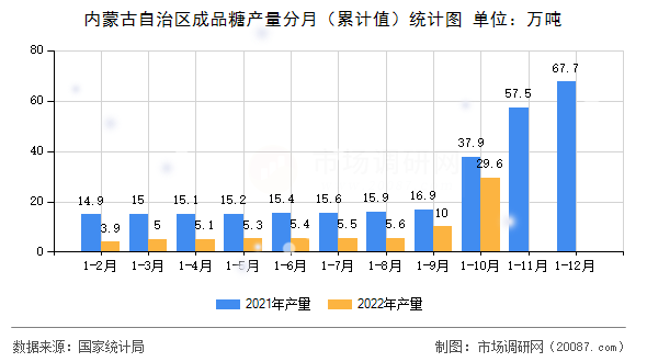 内蒙古自治区成品糖产量分月（累计值）统计图
