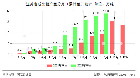 江苏省成品糖产量分月(累计值)统计 江苏省成品糖产量分月(累计值)统计