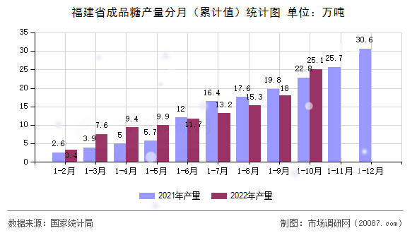 福建省成品糖产量分月（累计值）统计图