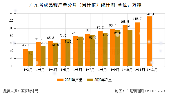 广东省成品糖产量分月(累计值)统计图 广东省成品糖产量分月(累计值)统计图