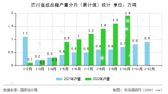 四川省成品糖产量分月（累计值）统计