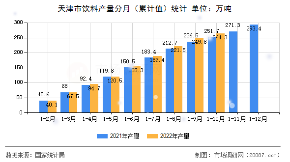 天津市饮料产量分月(累计值)统计 天津市饮料产量分月(累计值)统计