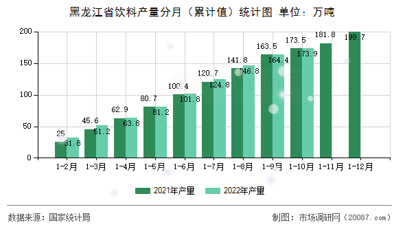 黑龙江省饮料产量分月（累计值）统计图
