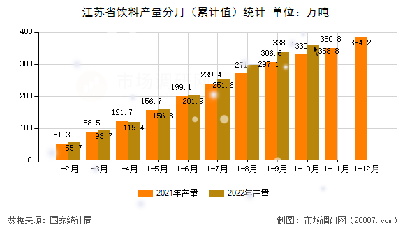 江苏省饮料产量分月(累计值)统计 江苏省饮料产量分月(累计值)统计