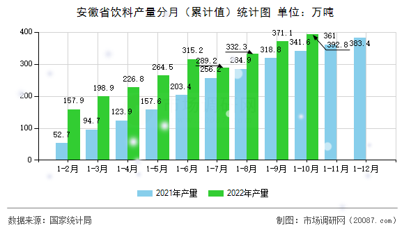 安徽省饮料产量分月（累计值）统计图
