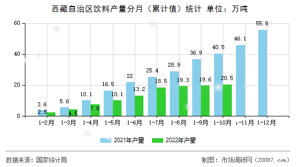 西藏自治区饮料产量分月（累计值）统计